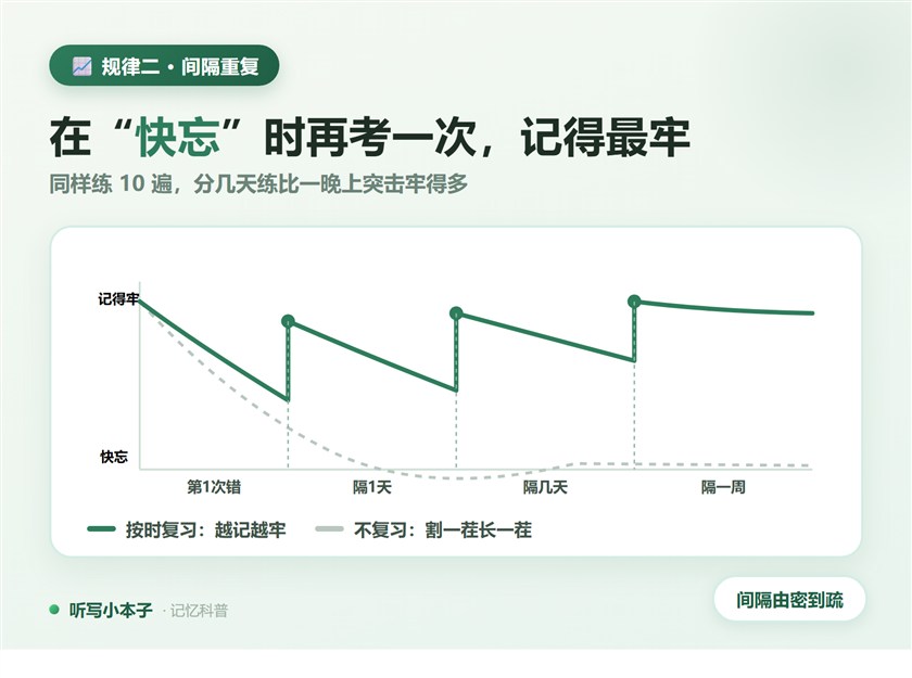 在“快忘”时再考一次,记得最牢——间隔由密到疏