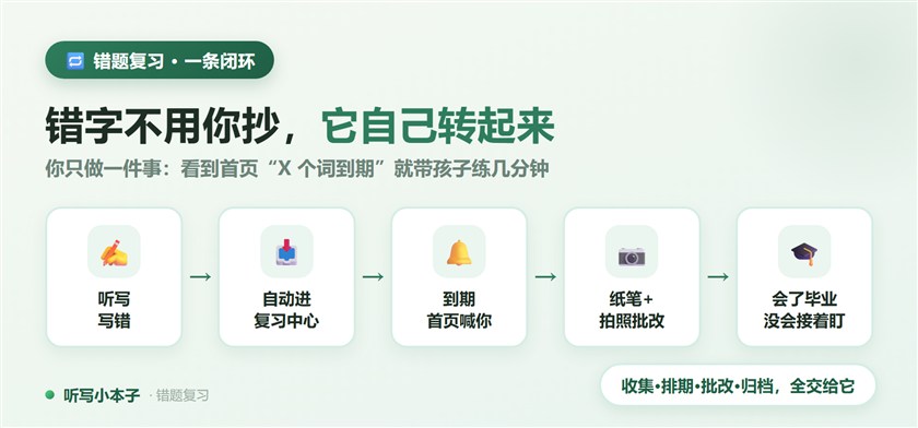 错题一条闭环:写错→自动收→到期催→复习→毕业