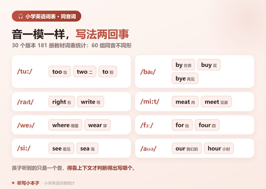 听到同一个音，孩子得自己判断写哪个词