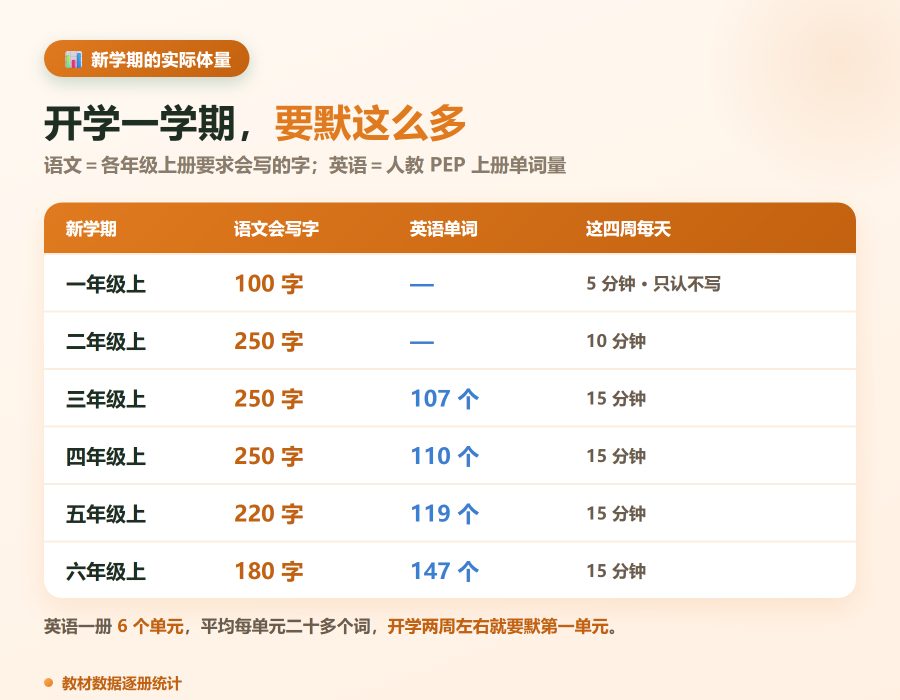各年级上册的会写字数和 PEP 单词量，最后一列是这四周的建议时长