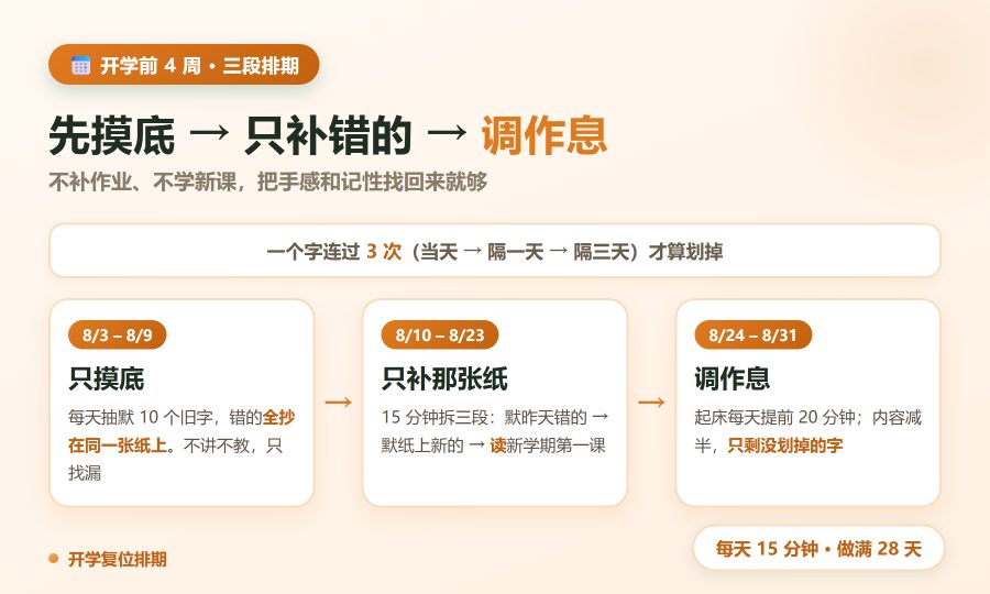 三段排期：先摸底，再只补错的，最后一周调作息