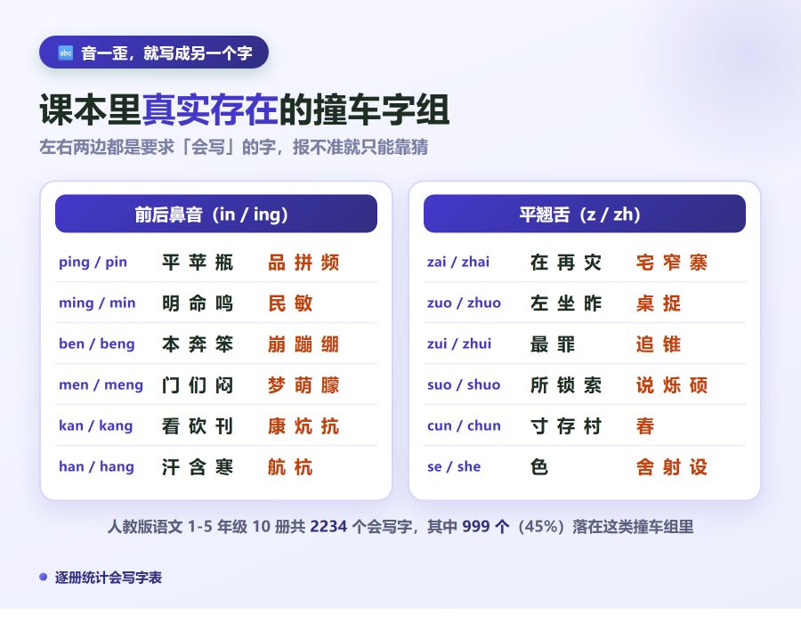 课本里高频的 10 组「音一歪就写混」的会写字