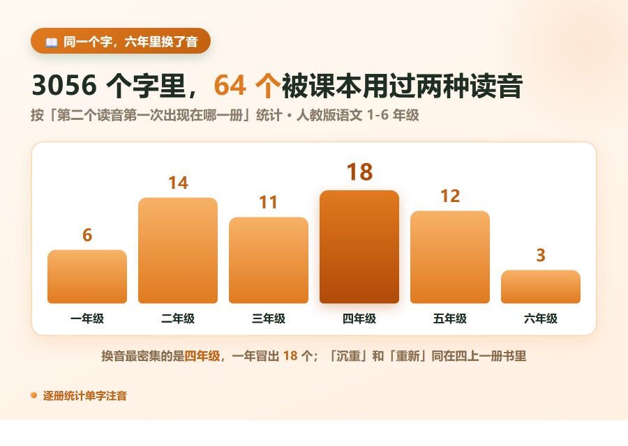 人教版语文 1-6 年级,第二个读音首次出现的册次分布