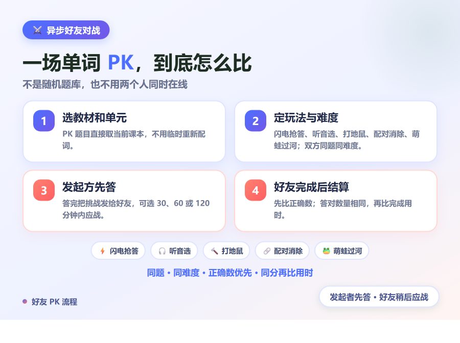 一局好友 PK 的四步流程：先选单元和玩法，发起方答完后再邀请同学